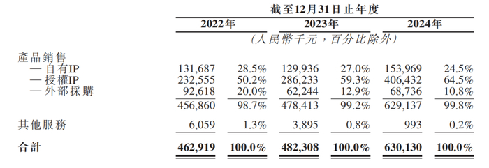 图/52TOYS年度按业务性质及IP类型划分收入明细，来源/52TOYS招股书
