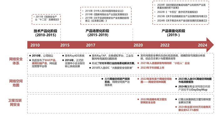  发展历程数据来源：公司官网，公司招股说明书，中国政府网