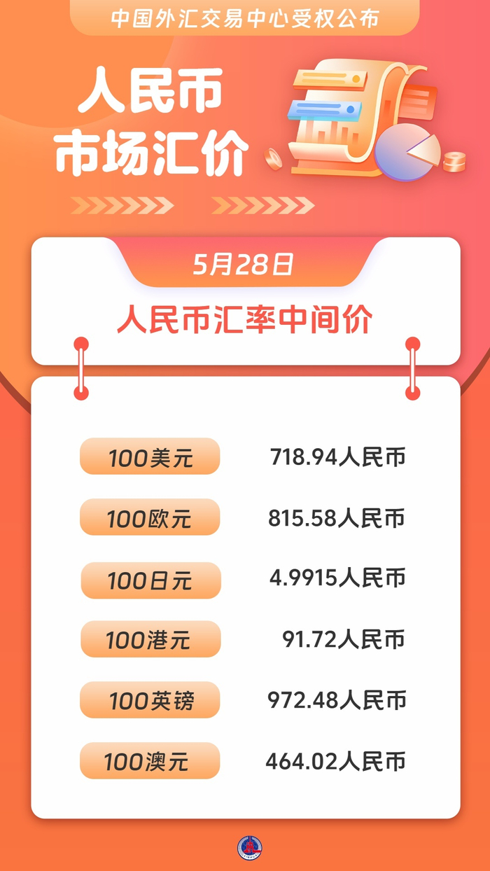 图表）人民币市场汇价（5月28日）_财经头条