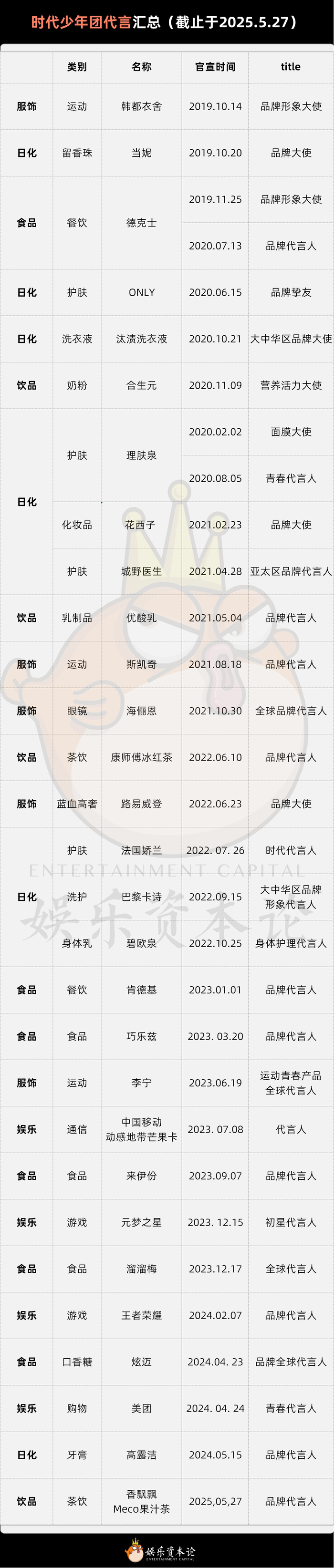 （数据来自博主一只小羊）