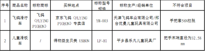 2款样品把手过松或直径太小。