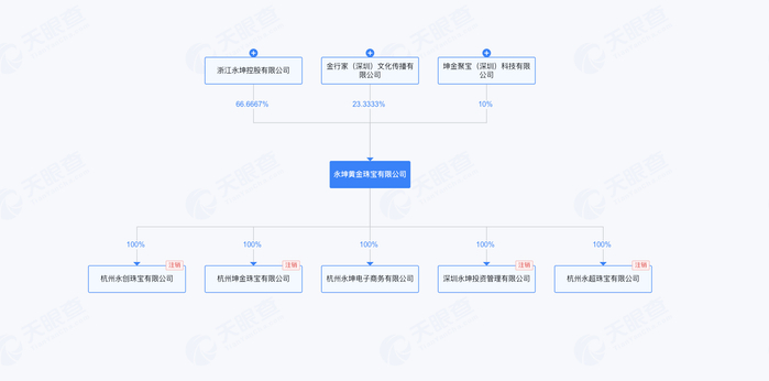 来源：天眼查