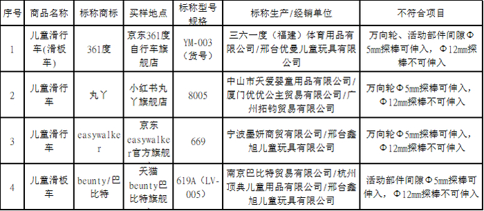 4款样品万向轮、活动部件的间隙容易夹伤手指。