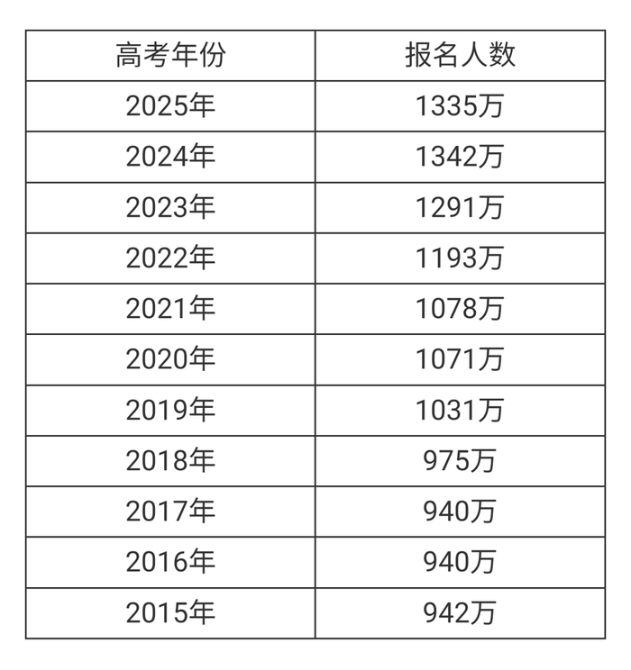 2015年-2025年全国高考报名人数。来源：网络