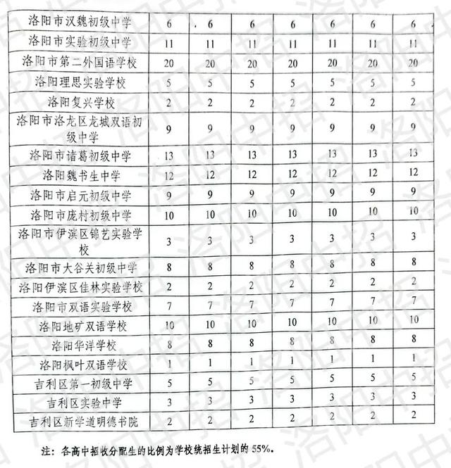 来源：洛阳中招