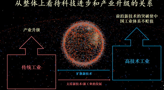 科技创新与传统产业的关系 作者供图
