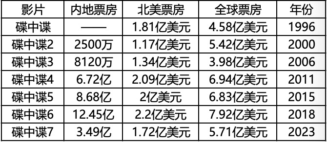 （《碟中谍》系列市场表现）