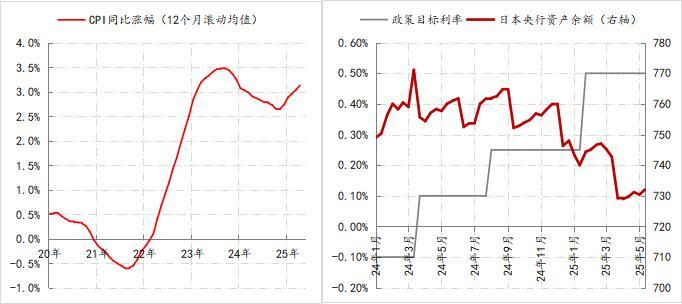 图1 日本通胀与货币政策的情况 数据来源：Wind