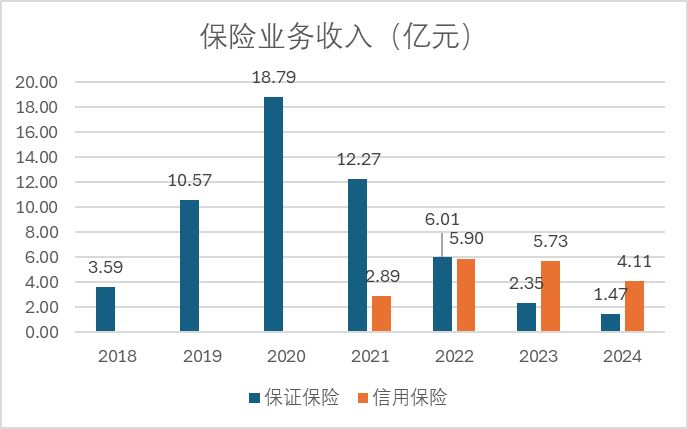 数据来源：历年年报