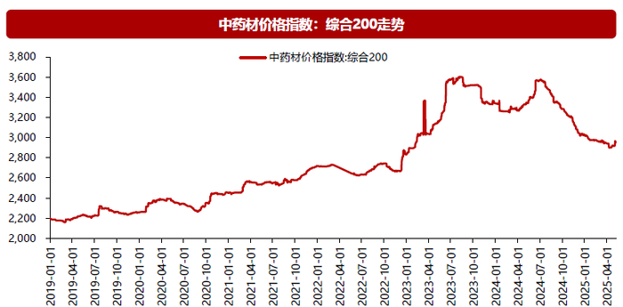 （来源：浙商证券20250511《静待花开终有时，药中银行反转至——中药一季报业绩综述》）