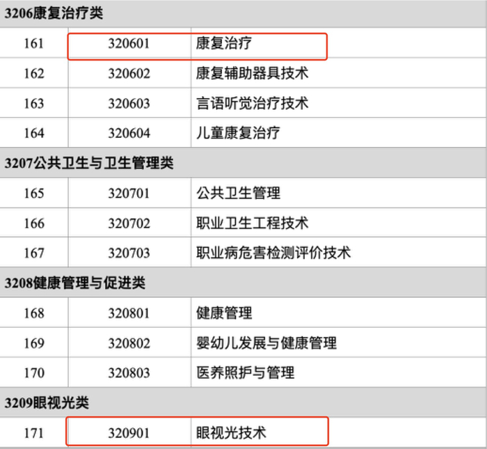 职业本科专业代码（部分）。受访者供图