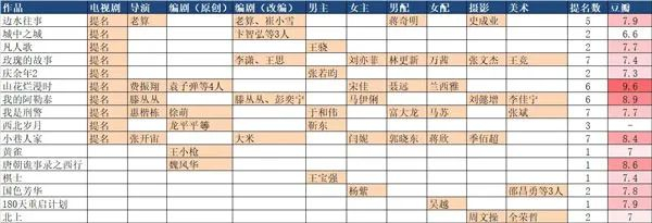 本届白玉兰奖中国电视剧单元入围作品一览