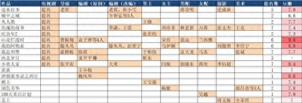 本届白玉兰奖中国电视剧单元入围作品一览 网友统计作图 
