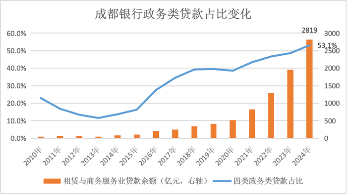 （数据来源：界面新闻记者根据成都银行年报整理）