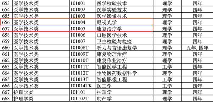 普通本科专业代码（部分）。受访者供图