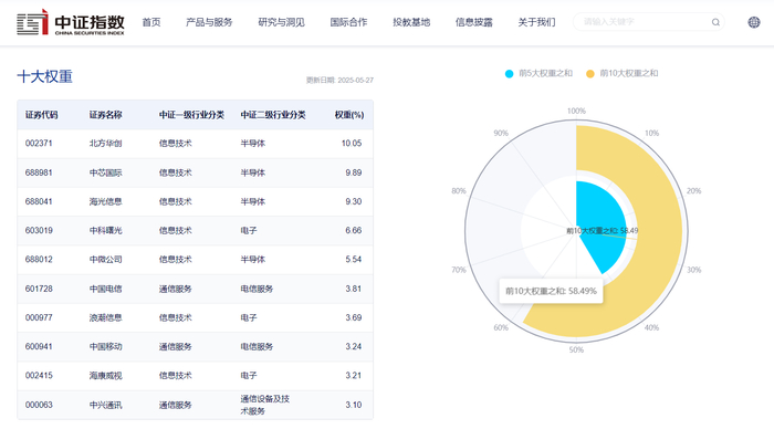图片来源：中证指数官网