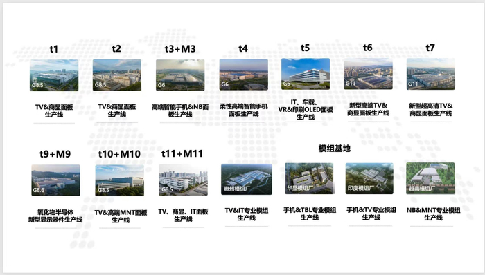 TCL华星目前产能规模 | 图片来源：TCL