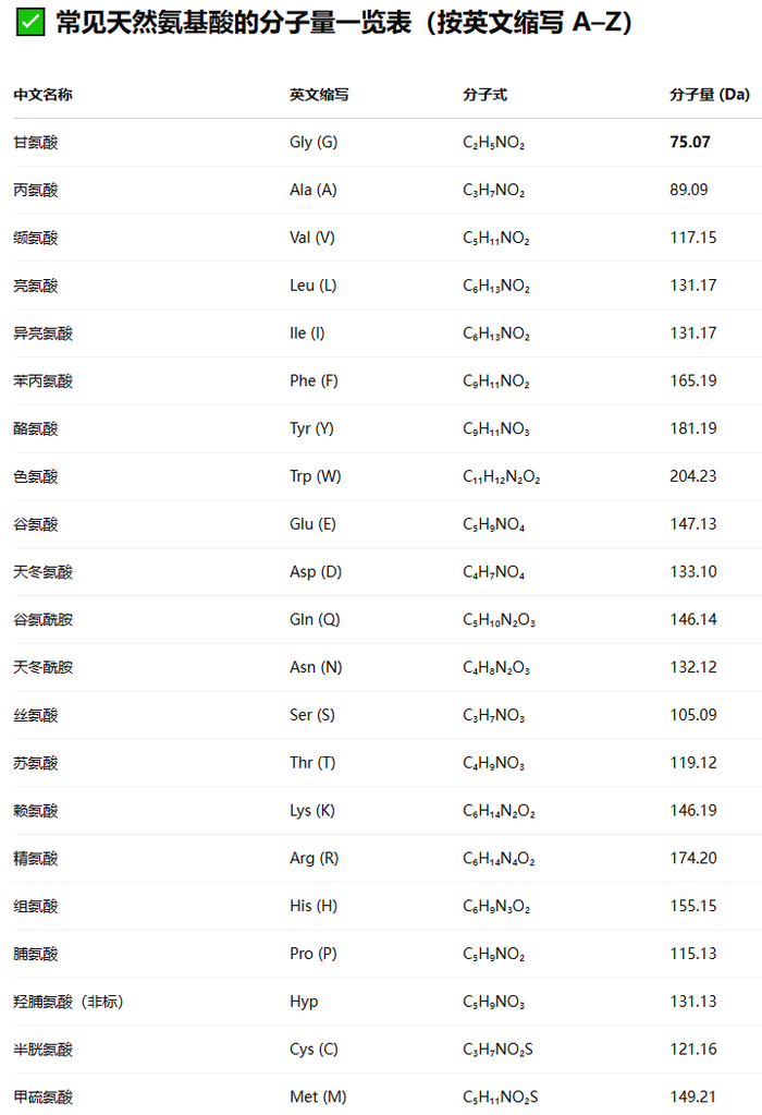 常见天然氨基酸的分子量一览表，图源由受访者提供