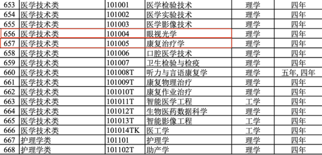 普通本科专业代码（部分）。受访者供图