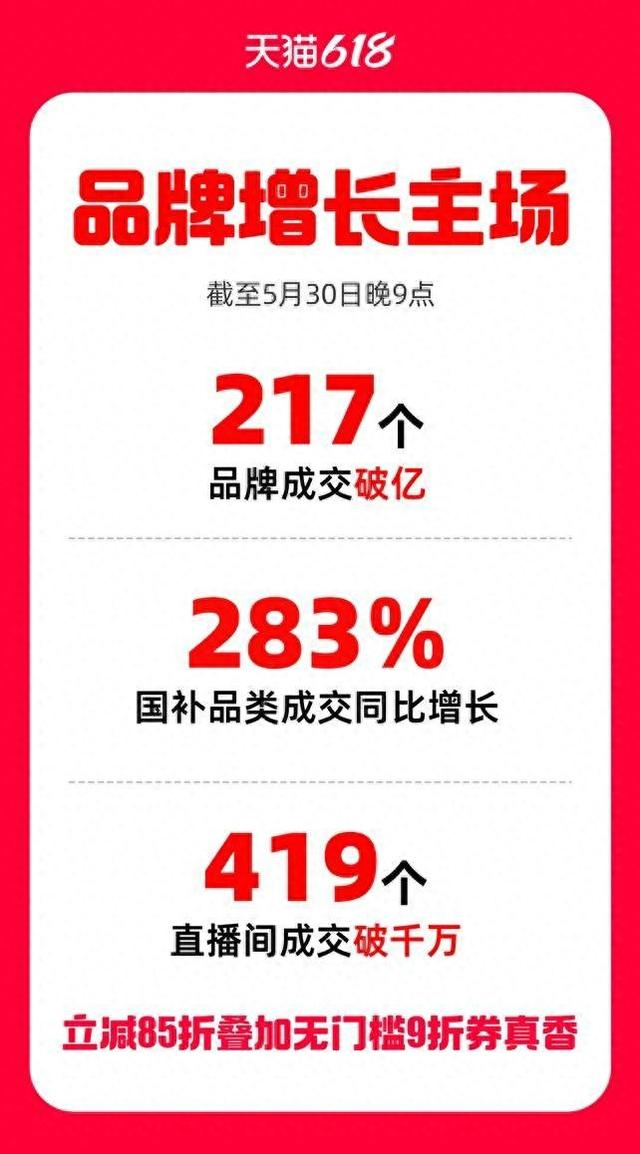 618快讯|天猫618截至5月30日晚9点 217个品牌成交破亿__财经头条__新浪财经