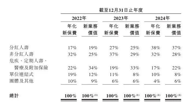 图 / 富卫集团招股书