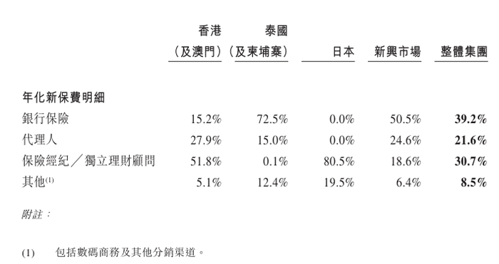 图 / 富卫集团招股书