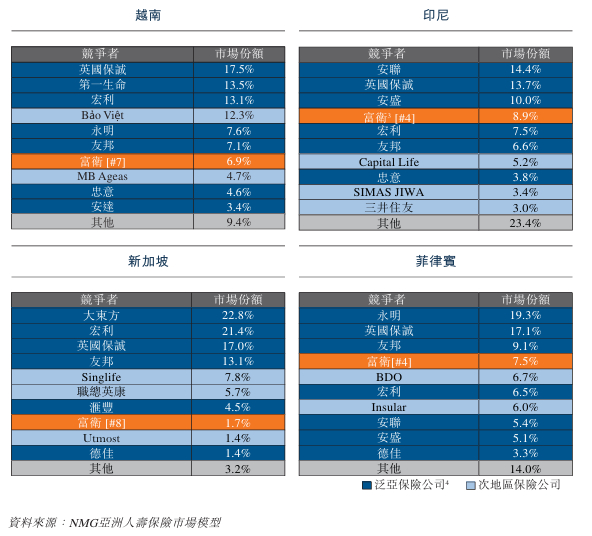 图 / 富卫集团招股书
