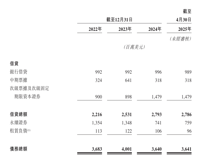 图 / 富卫集团招股书