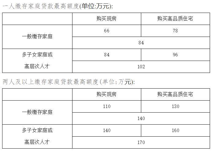 济南提高购买高品质住宅公积金贷款额度 放宽住房公积金亲情提取政策
