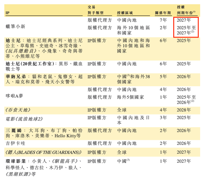 图 / 招股书（乐自天成部分授权IP的到期时间）