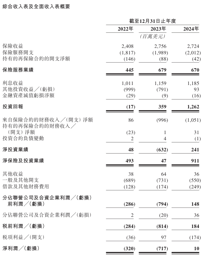 图 / 富卫集团招股书