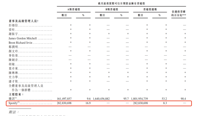 TME招股书