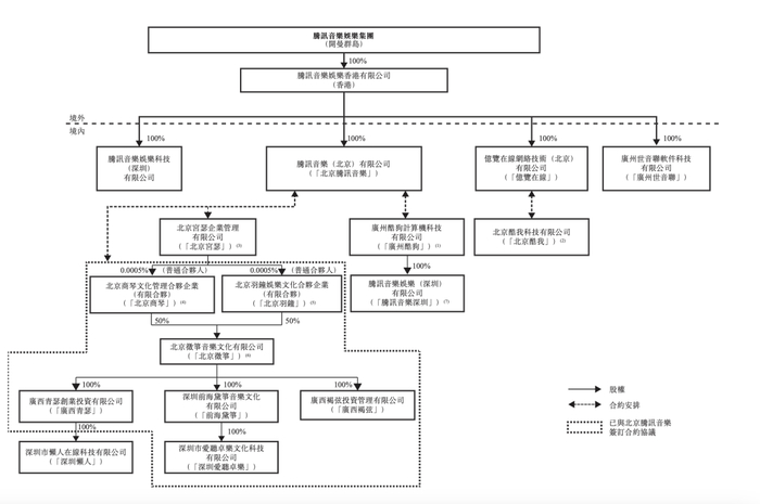 招股书披露的公司主要架构