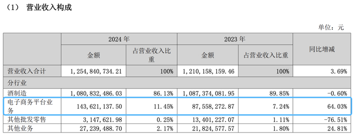 图片来源：天佑德酒2024财报截图