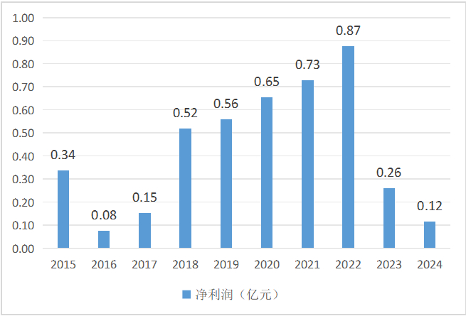 数据来源：历年年报