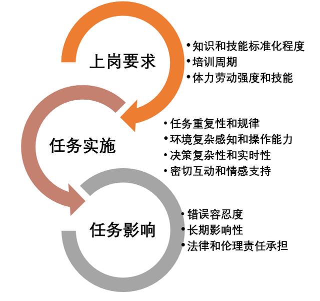 图1 医疗岗位任务AI可替代性的三大维度