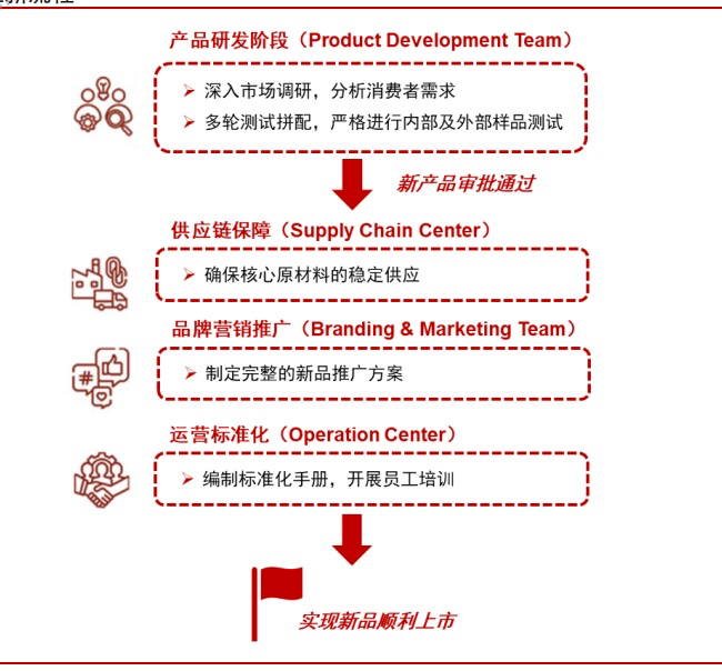 图：霸王茶姬产品创新流程   数据来源：公司招股书，36氪整理