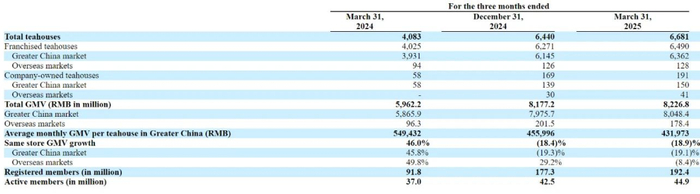 图：霸王茶姬门店和GMV表现    数据来源：公司25Q1季报，36氪整理