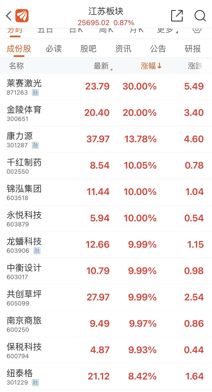 A股江苏板块大涨