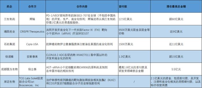 5月国内医药行业官宣BD交易 来源:澎湃新闻记者根据公开资料梳理