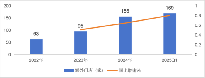 图：霸王茶姬海外门店数量   数据来源：公司招股书，36氪整理
