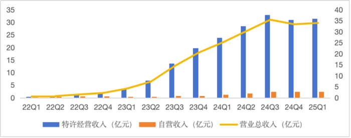 图：霸王茶姬季度营收表现，数据来源：wind、36氪整理
