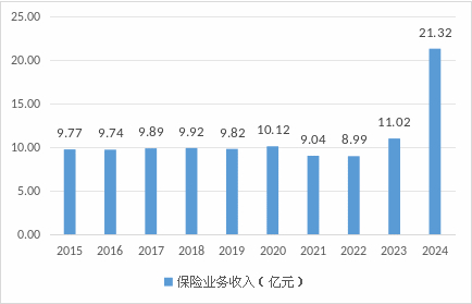 数据来源：历年年报