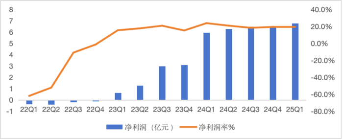 图：霸王茶姬净利润季度表现    数据来源：wind，36氪整理