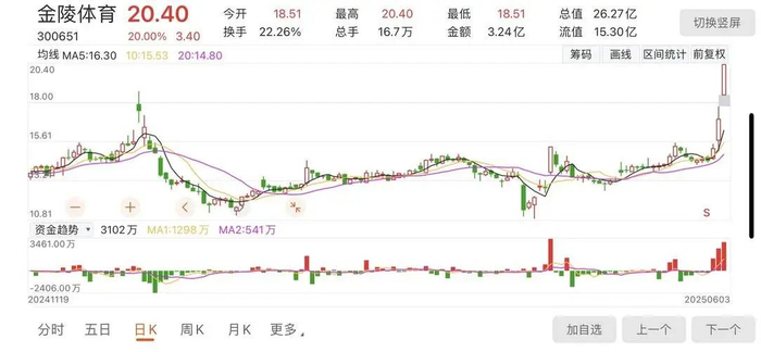 金陵体育20%涨停