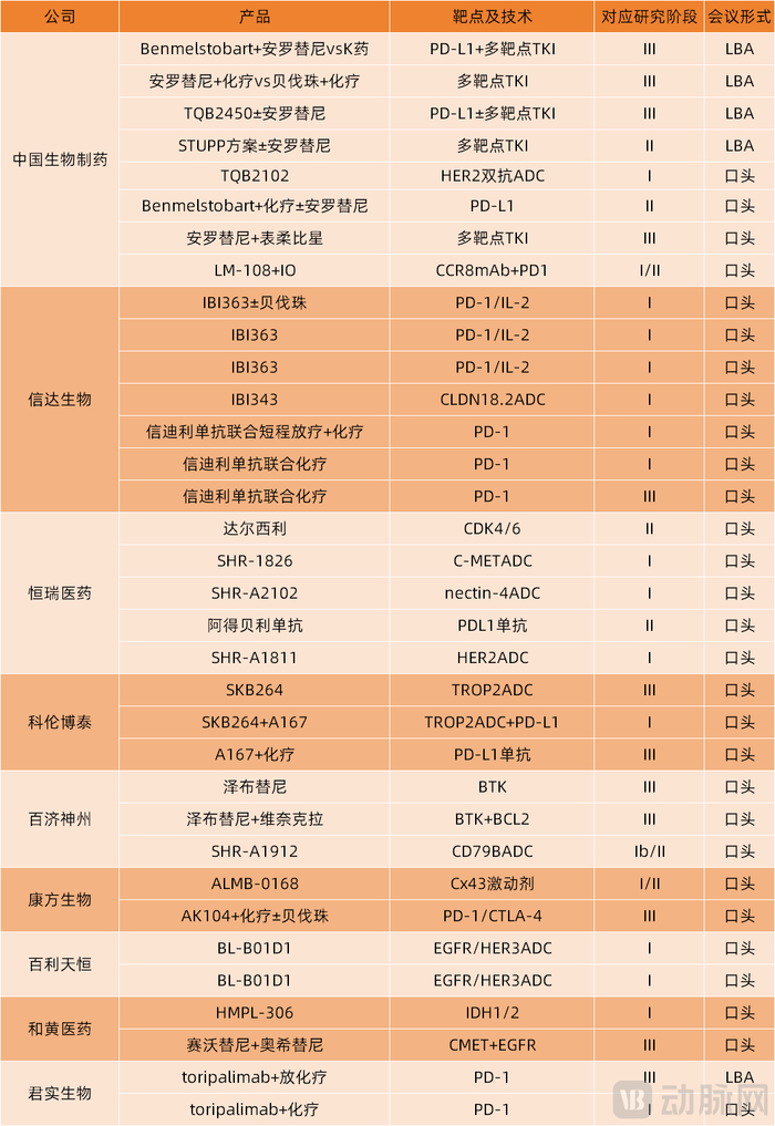 部分入选ASCO的中国研究及相关企业、创新药