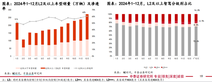 图表来源于中泰证券《汽车周报：持续看好强势自主整车，年度重视整车＆智驾＆机器人》