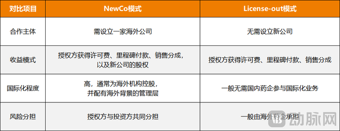 NewCo模式与License-out模式差异对比