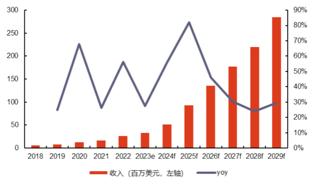 全球PDRN市场规模及同比增速 资料来源：QYR
