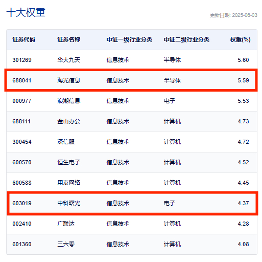 来源：中证指数官网，截至2025/6/3
